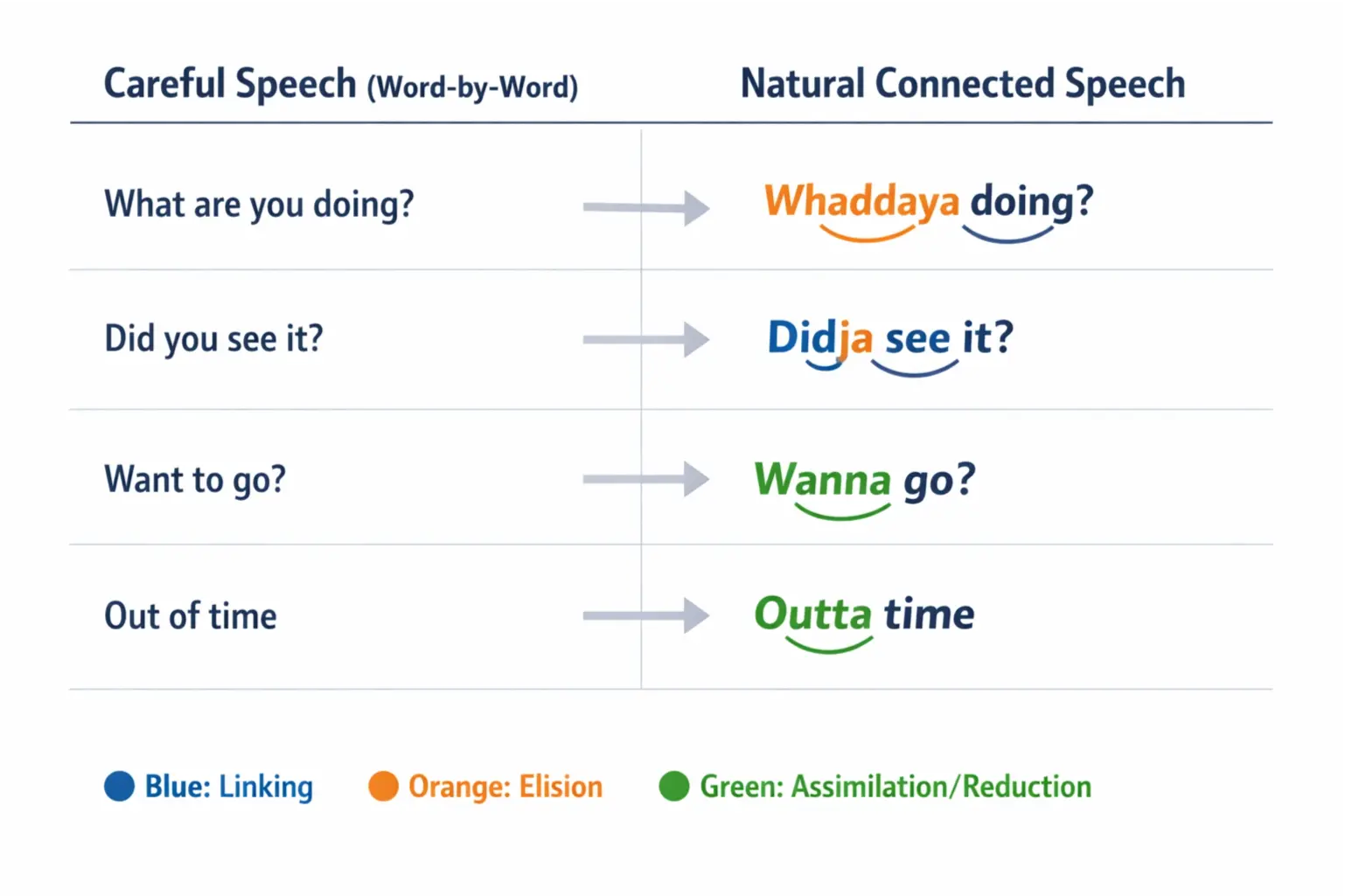 Before and after transcript with connected speech highlights