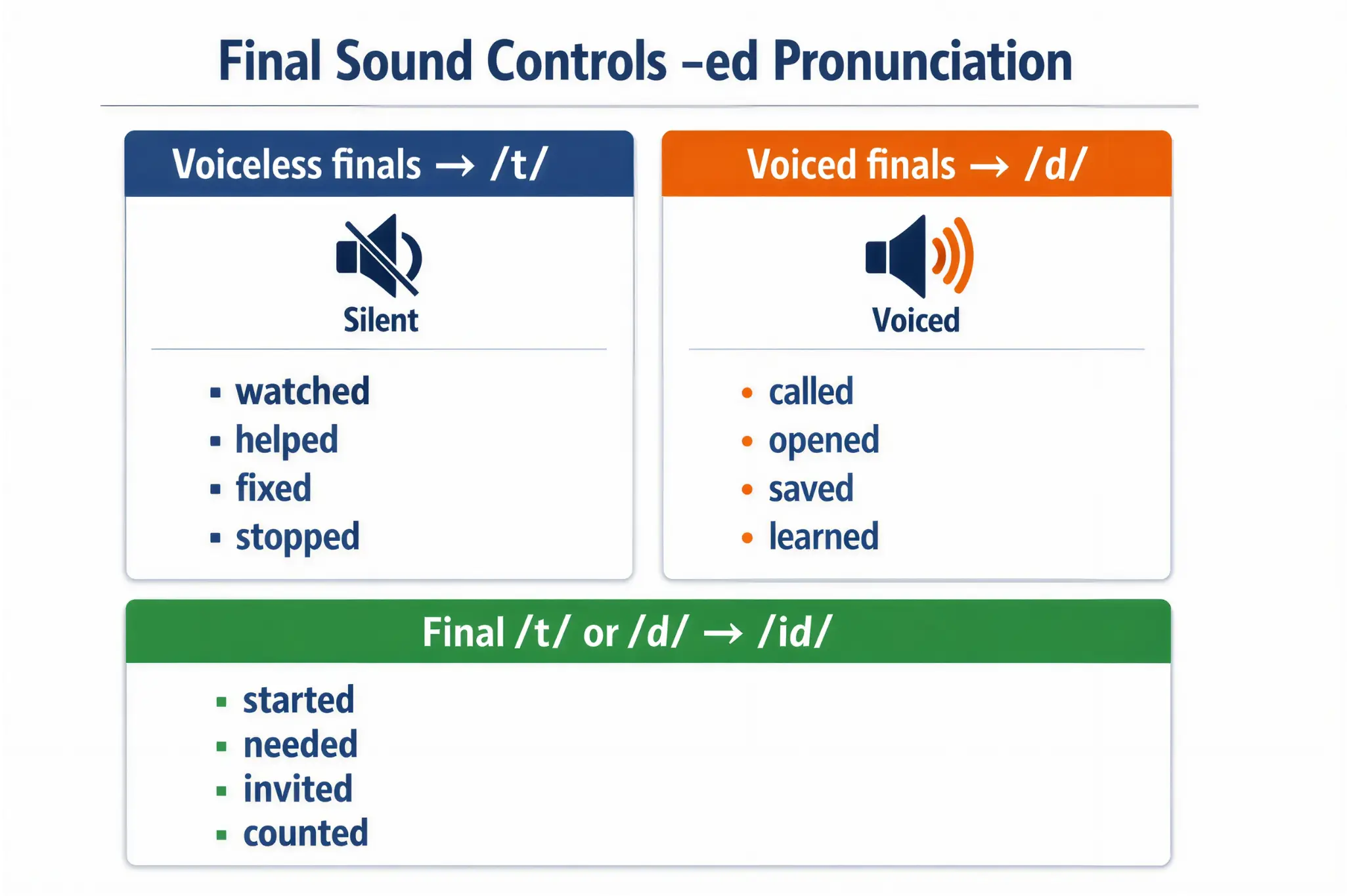 Color-coded -ed pronunciation table with voiceless and voiced final sounds