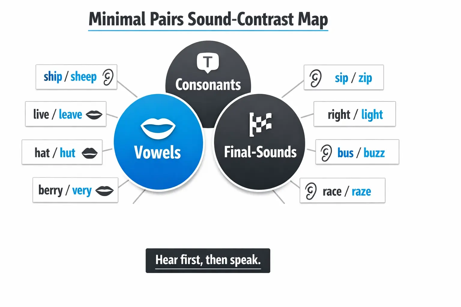How to Pronounce Confusing English Sounds with Minimal Pairs