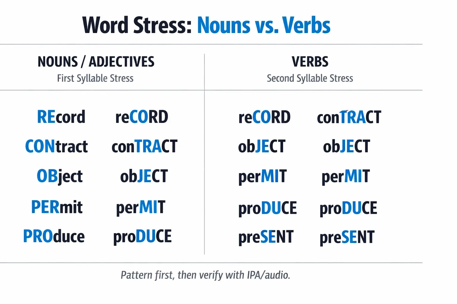Chart comparing noun and verb stress patterns for two-syllable English words such as REcord vs reCORD and PERmit vs perMIT