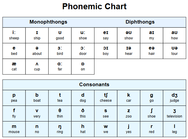 Illustration for Use Phonetic Transcriptions (IPA)